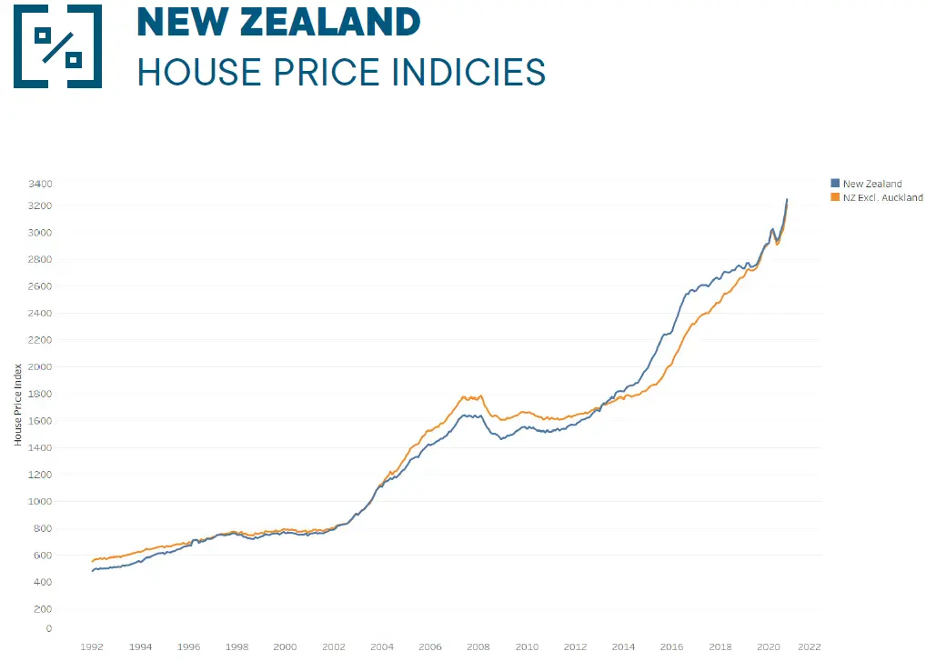Indeks cen domów REINZ dla Nowej Zelandii